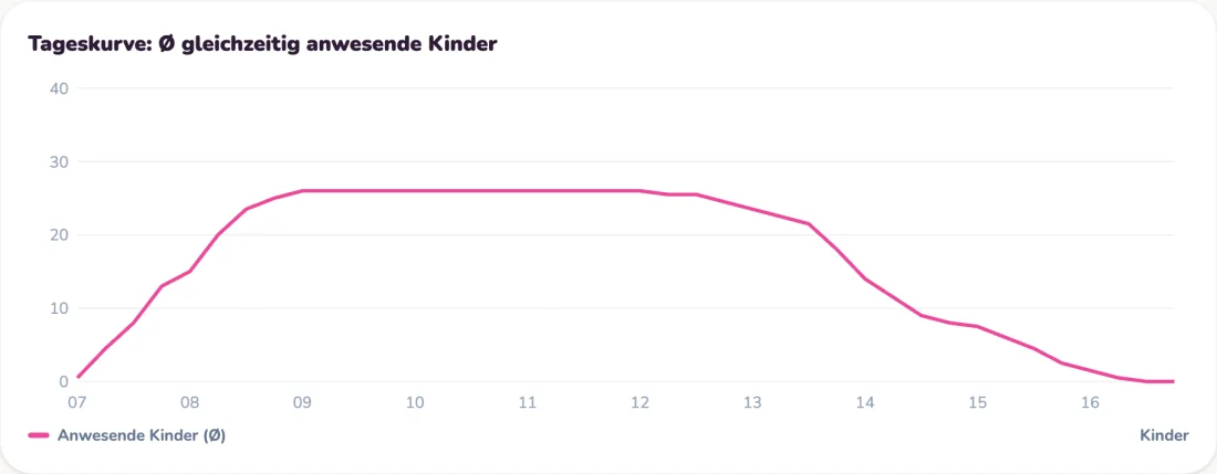 Hello Kita Tageskurve zur Anwesenheit mit Testdaten