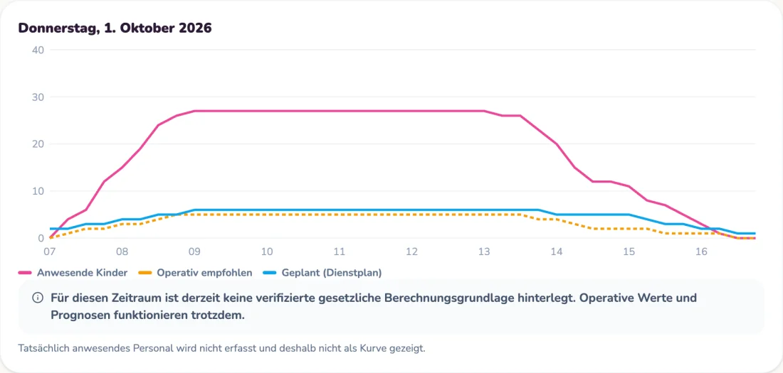 Hello Kita Diagramm zum Personalbedarf mit Testdaten